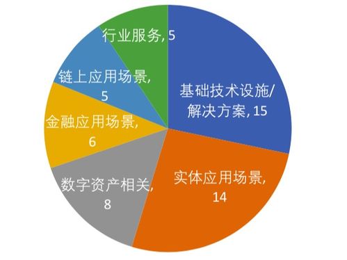 分布式資本 區塊鏈投資版圖擴張，逾50項目布局彰顯金融應用核心戰略