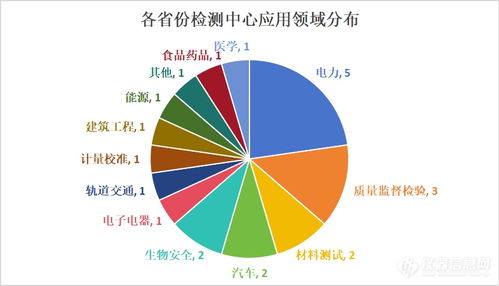 全國22個(gè)重點(diǎn)檢測項(xiàng)目投資超150億元，構(gòu)筑現(xiàn)代化監(jiān)測體系新格局