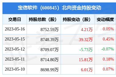 寶信軟件獲北向資金增持4.21萬股，通信系統開發集成業務引關注