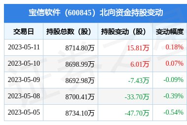 寶信軟件(600845)獲北向資金青睞，單日增持15.81萬股，通信系統開發集成業務引關注