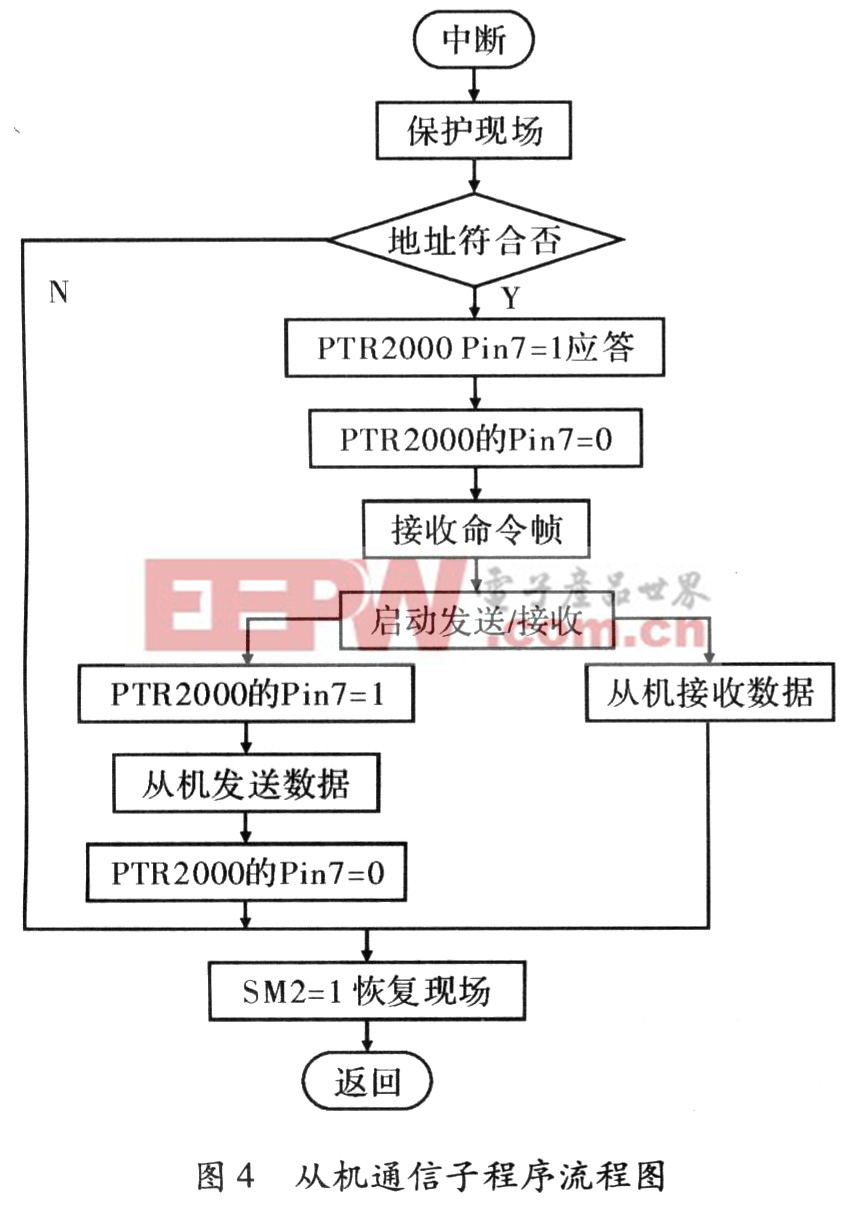 基于無線傳送的室內(nèi)通信系統(tǒng)的開發(fā)與集成